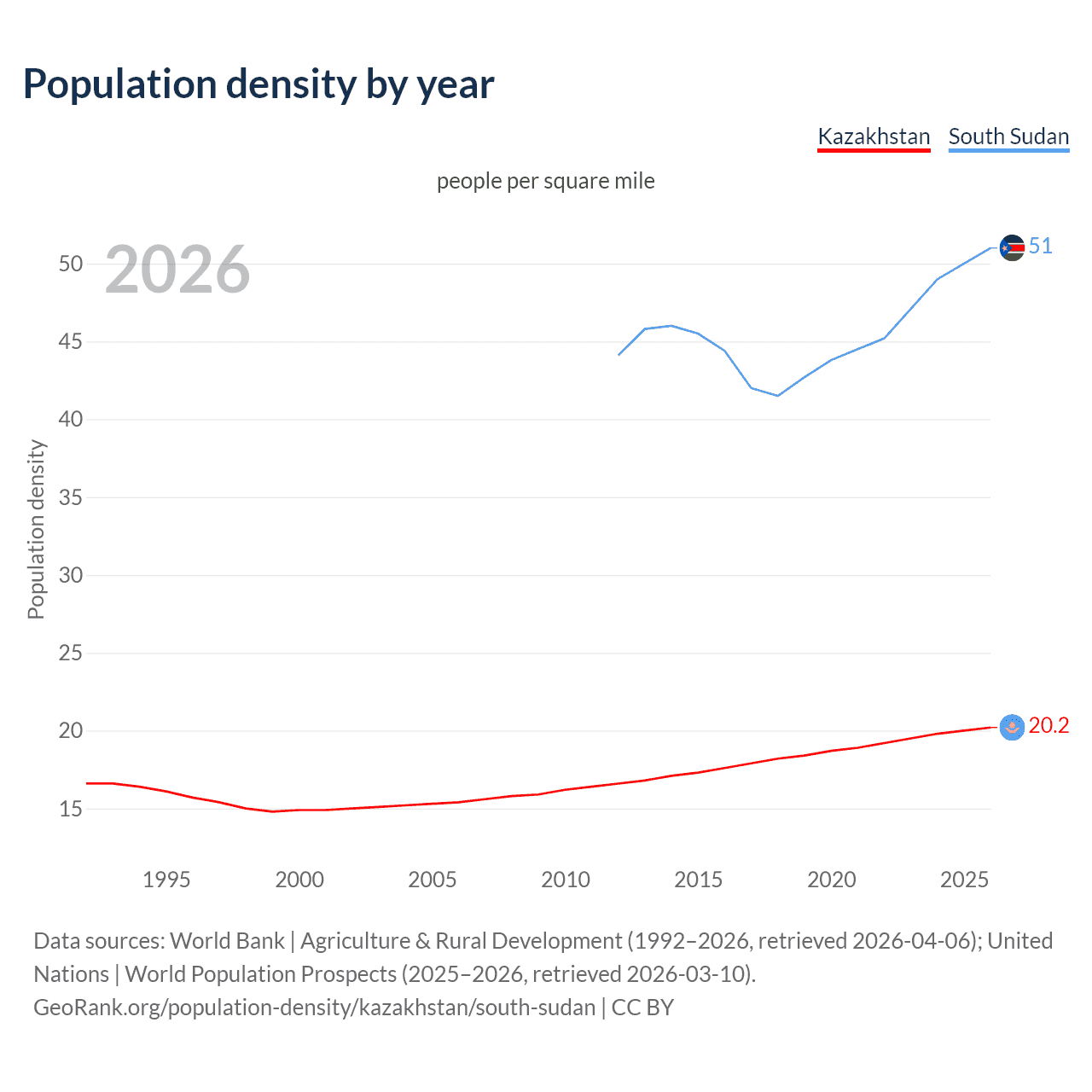 Population density