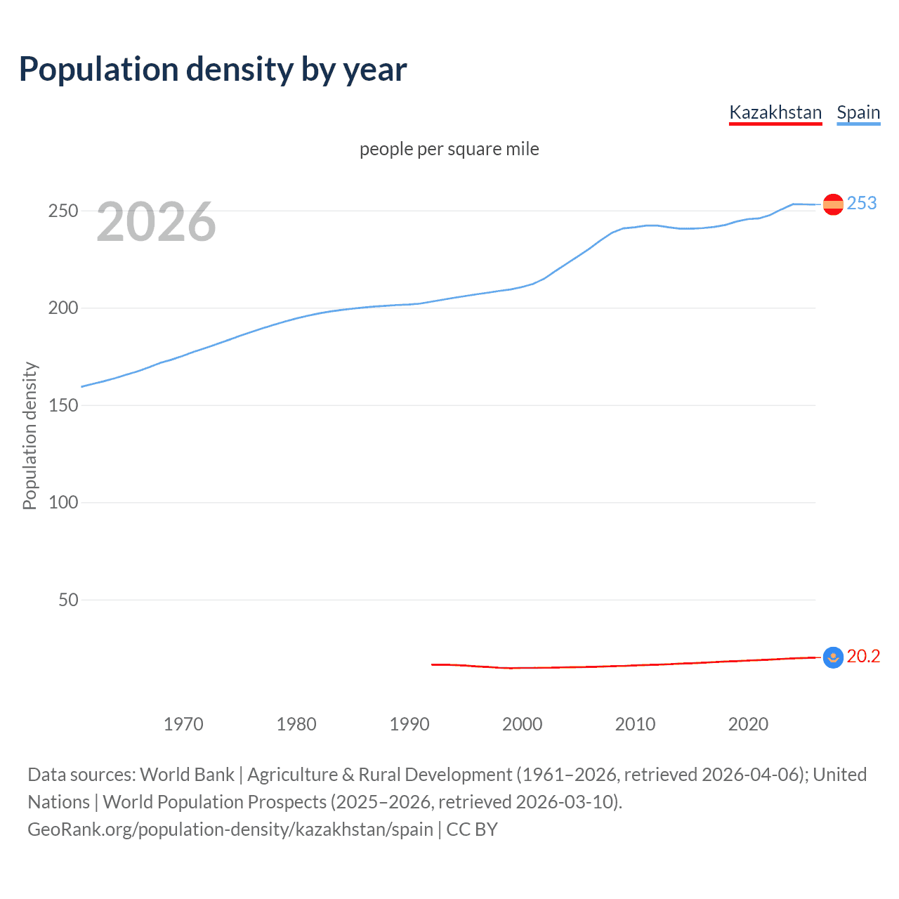 Population density