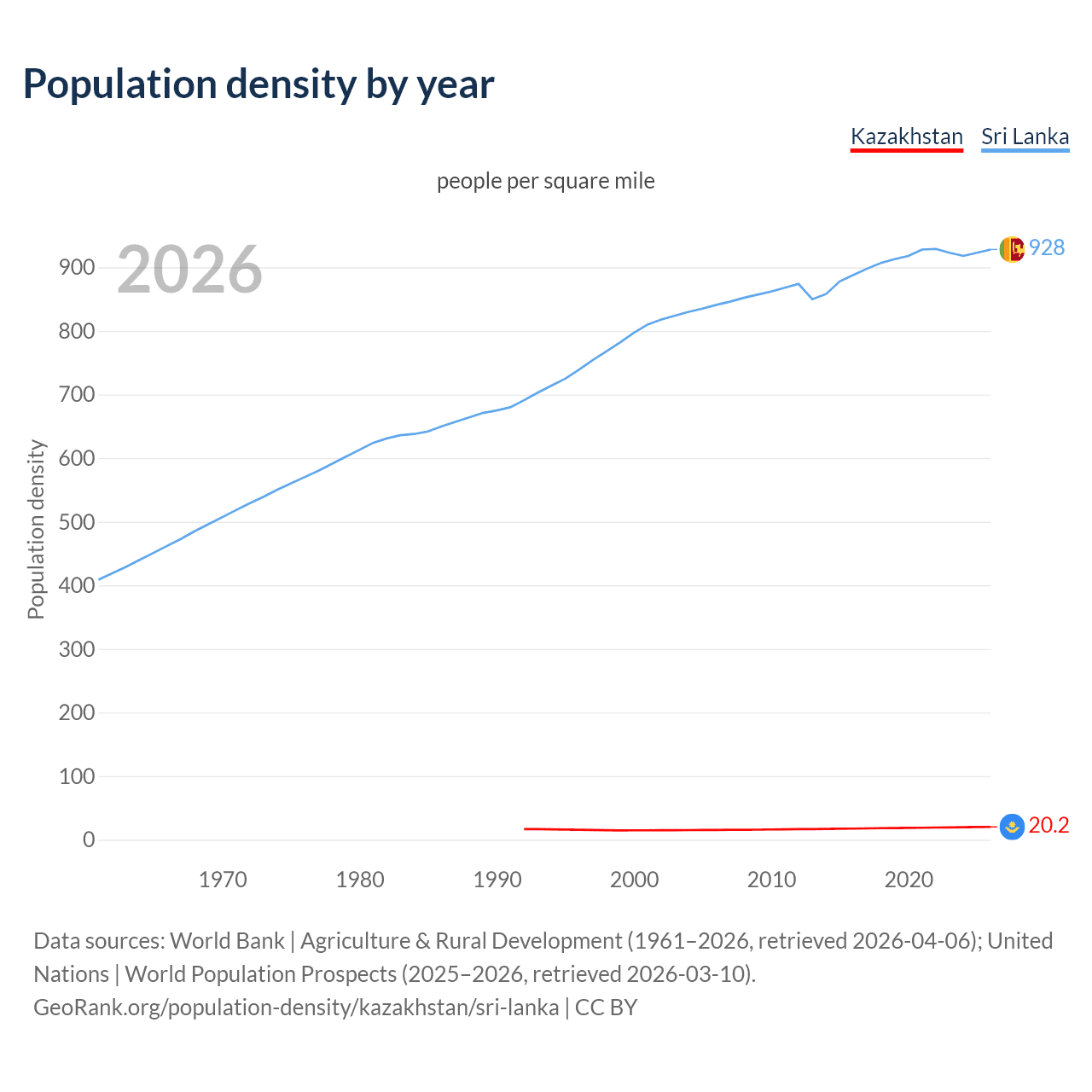 Population density