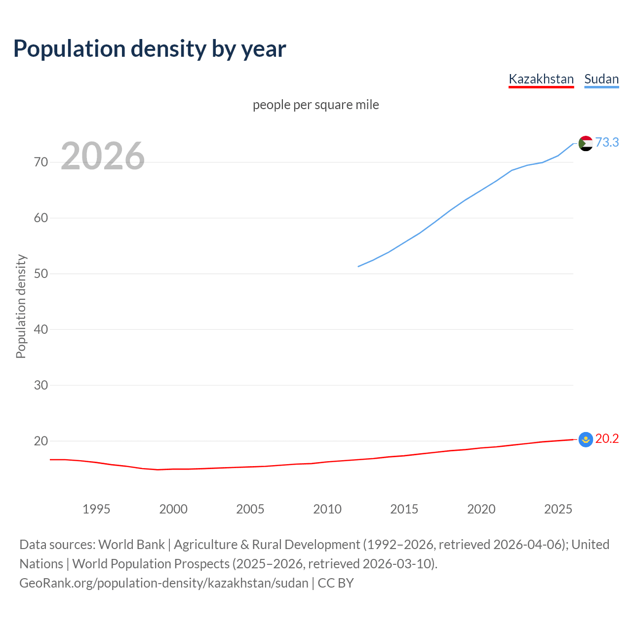 Population density