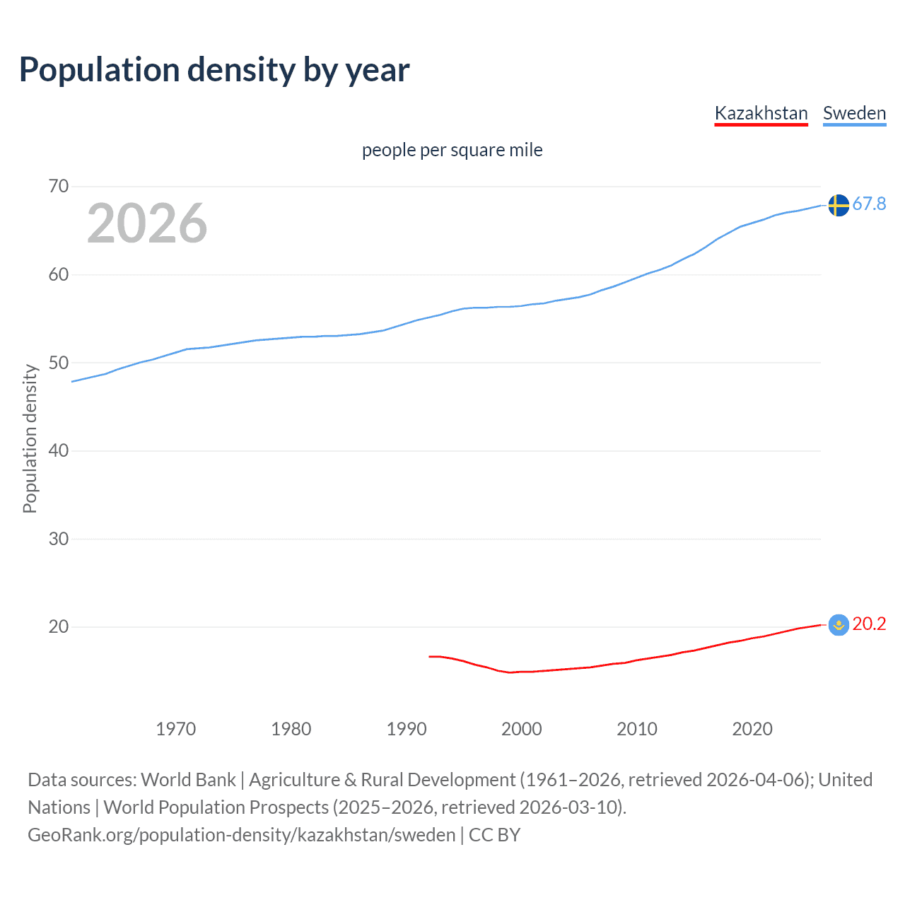 Population density