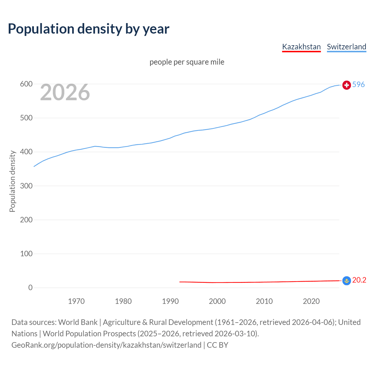 Population density