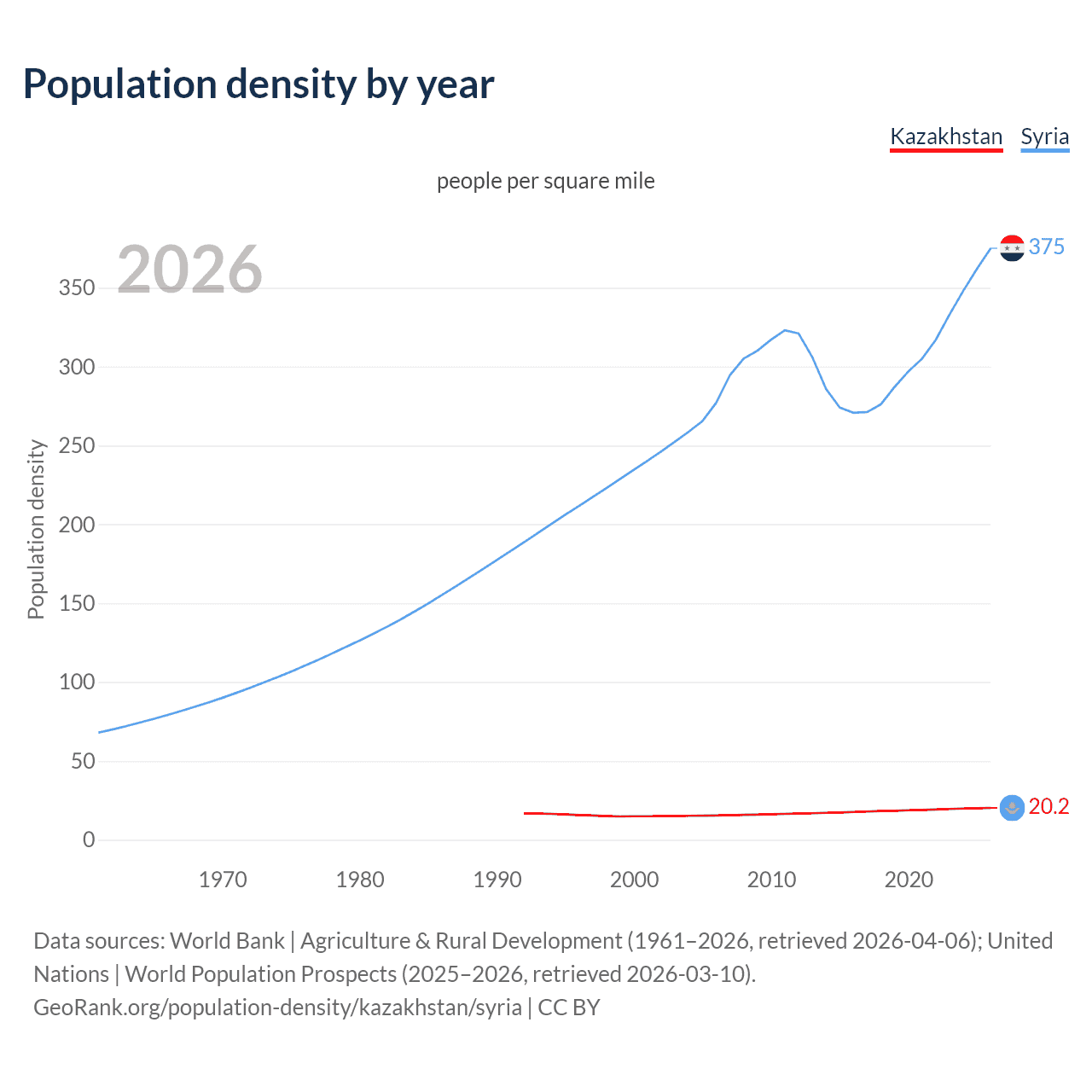 Population density