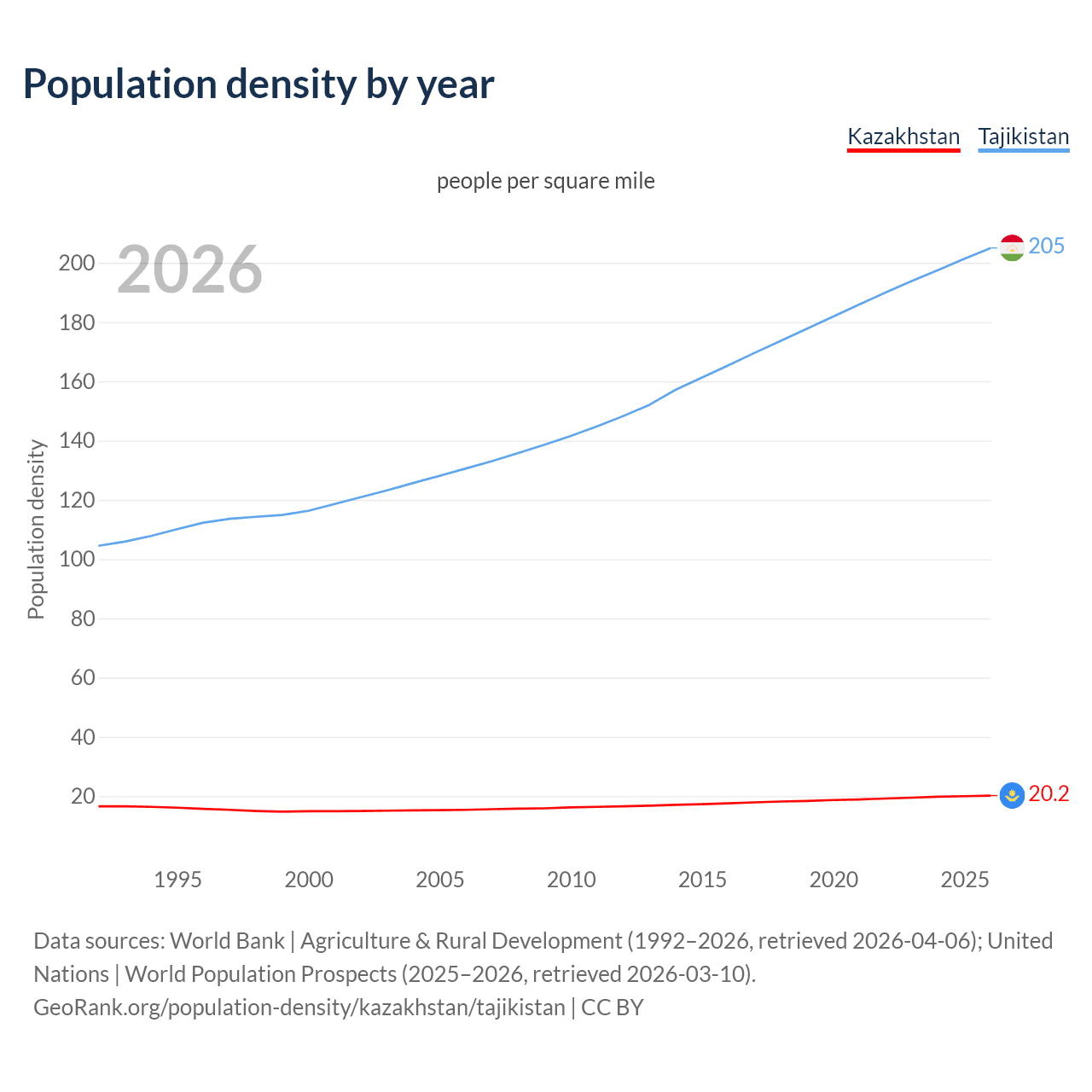 Population density