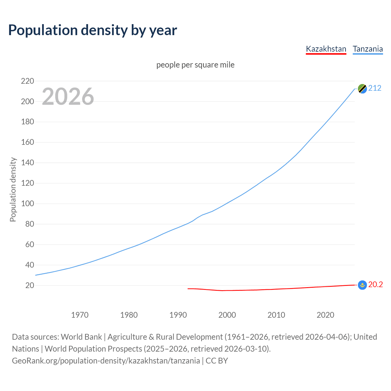 Population density