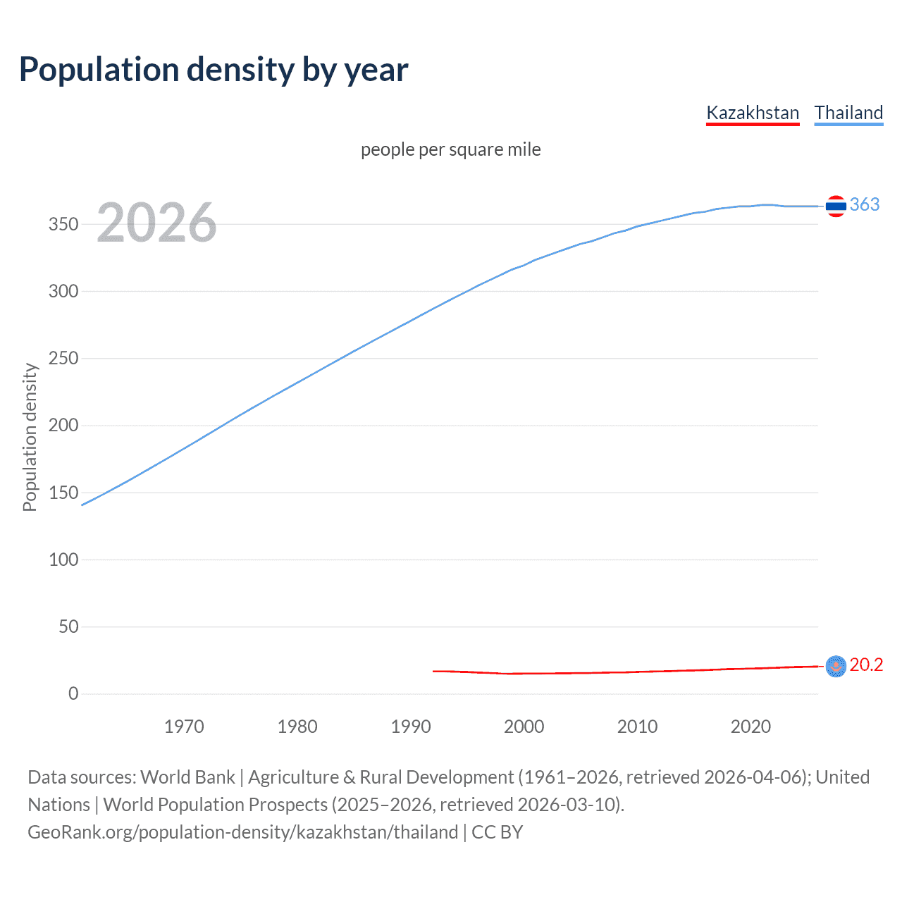 Population density