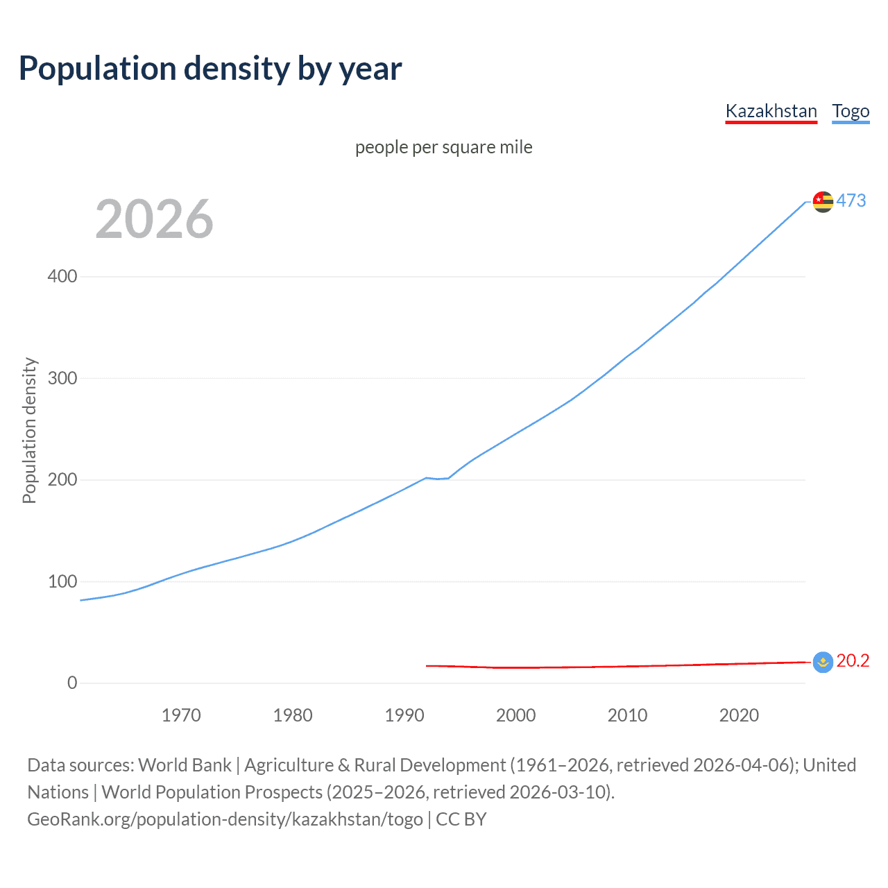 Population density