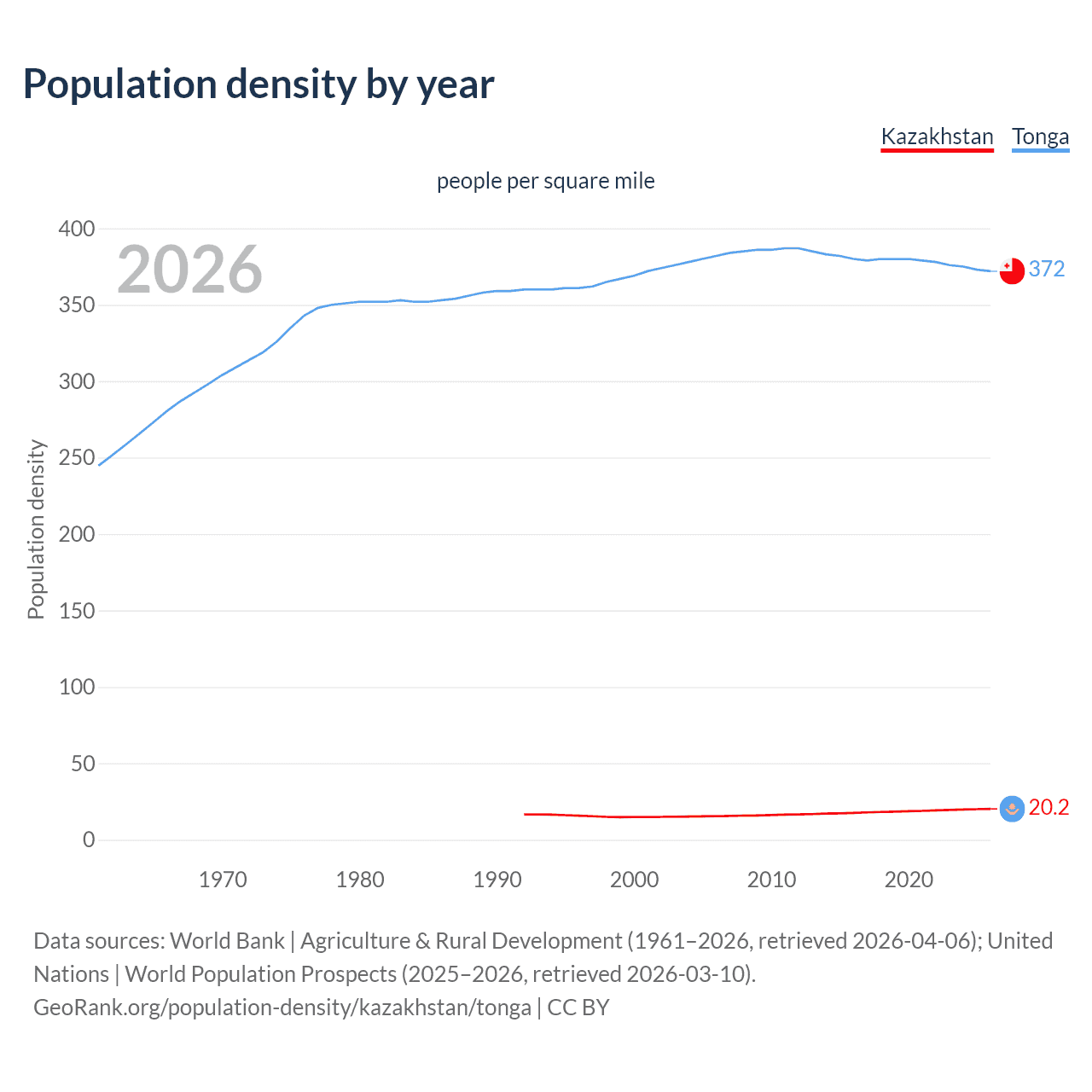 Population density