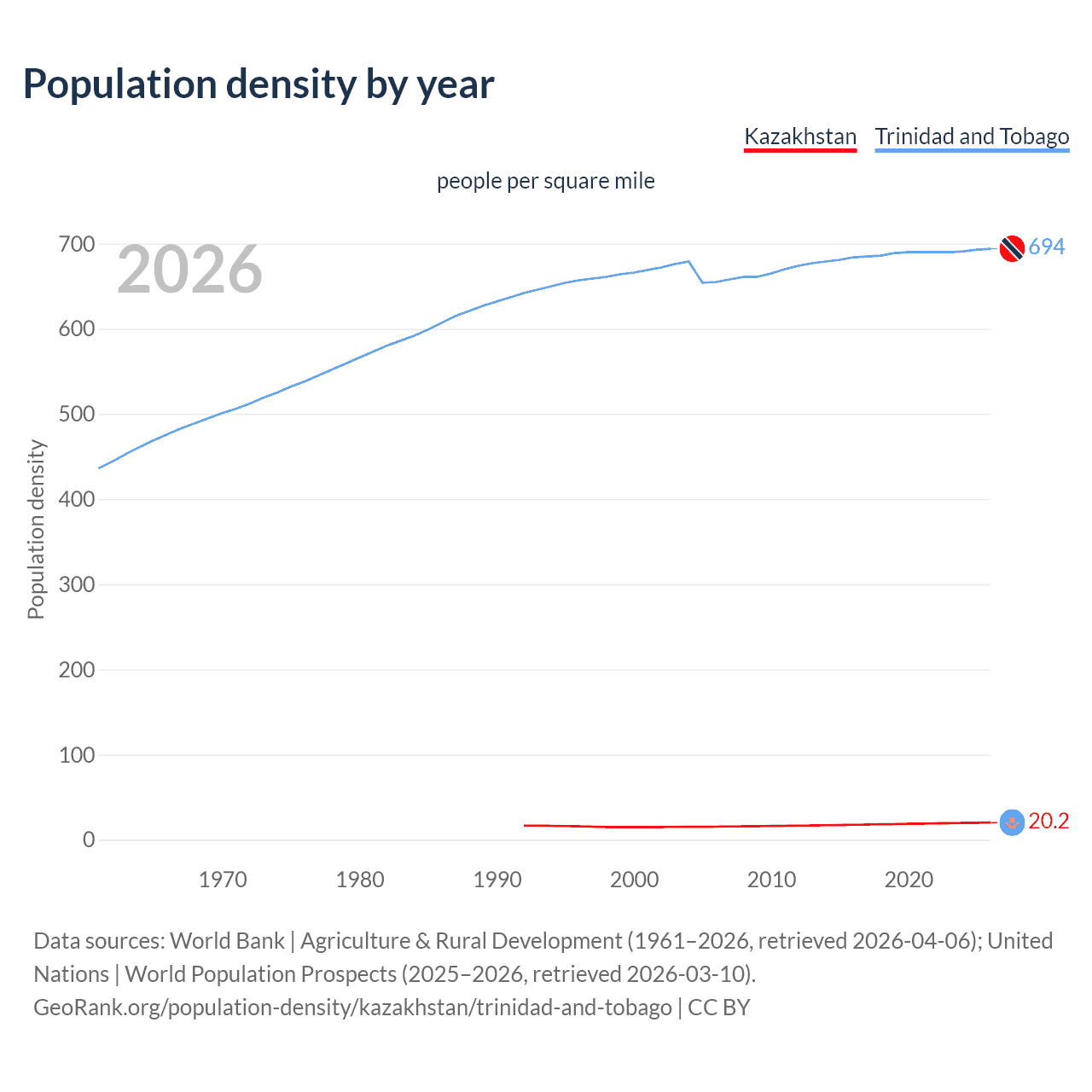 Population density