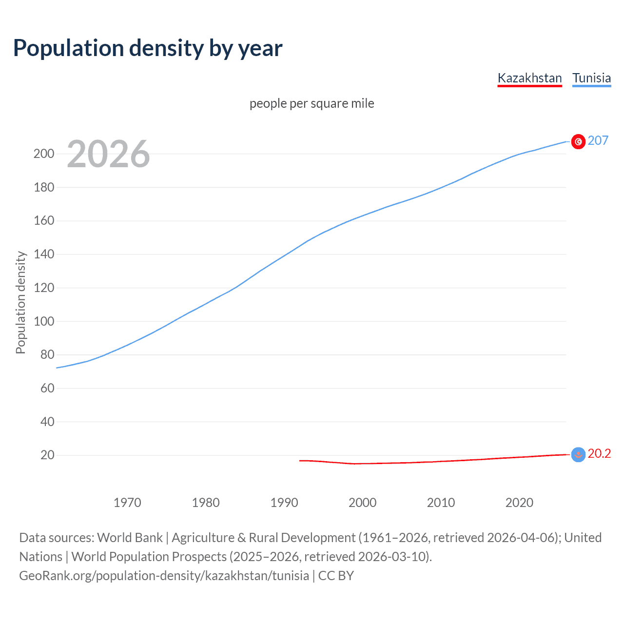 Population density