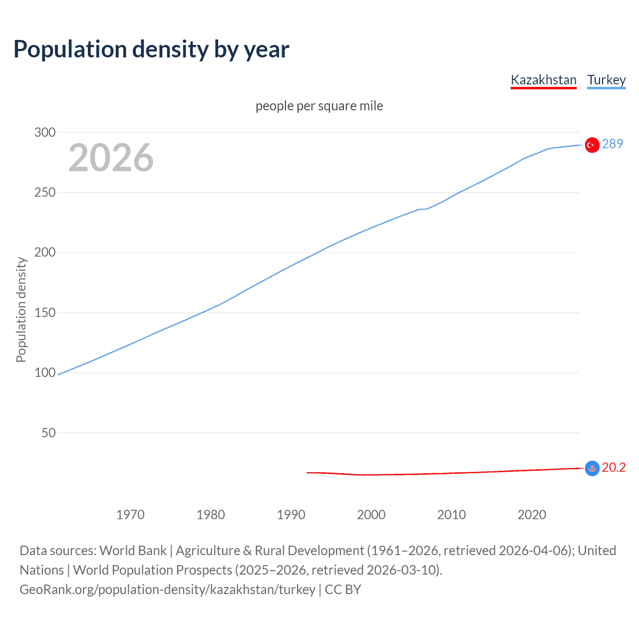 Population density