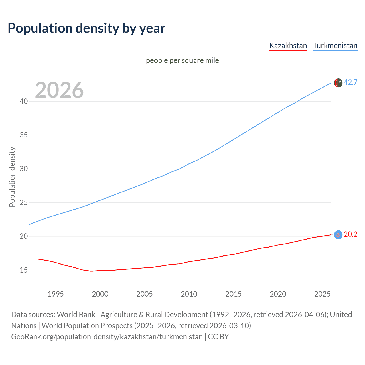Population density
