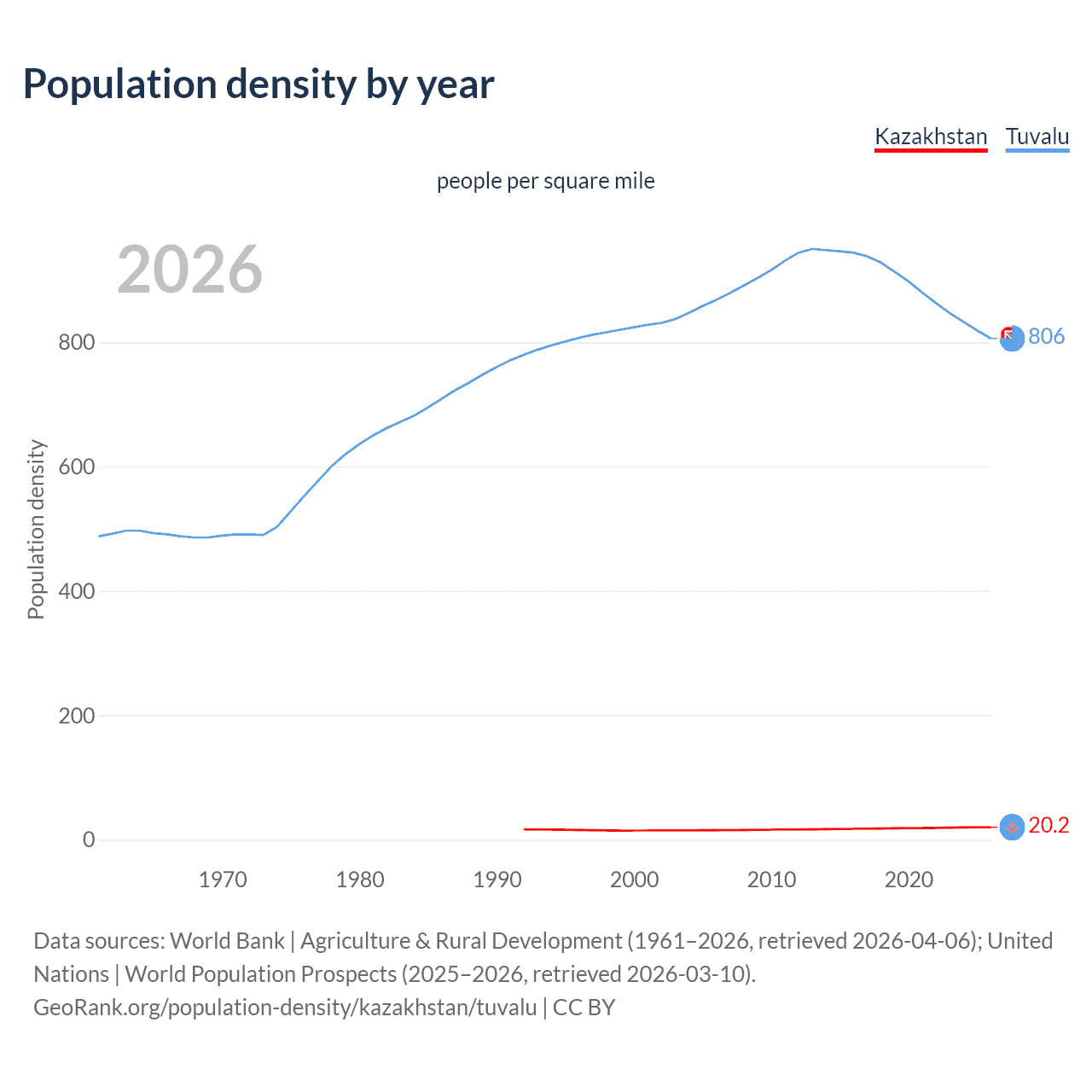 Population density