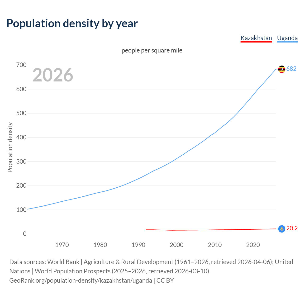 Population density