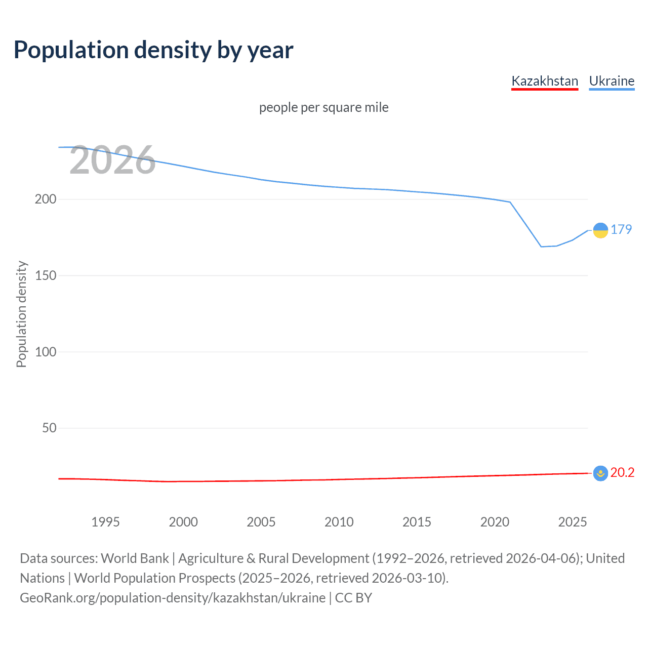 Population density