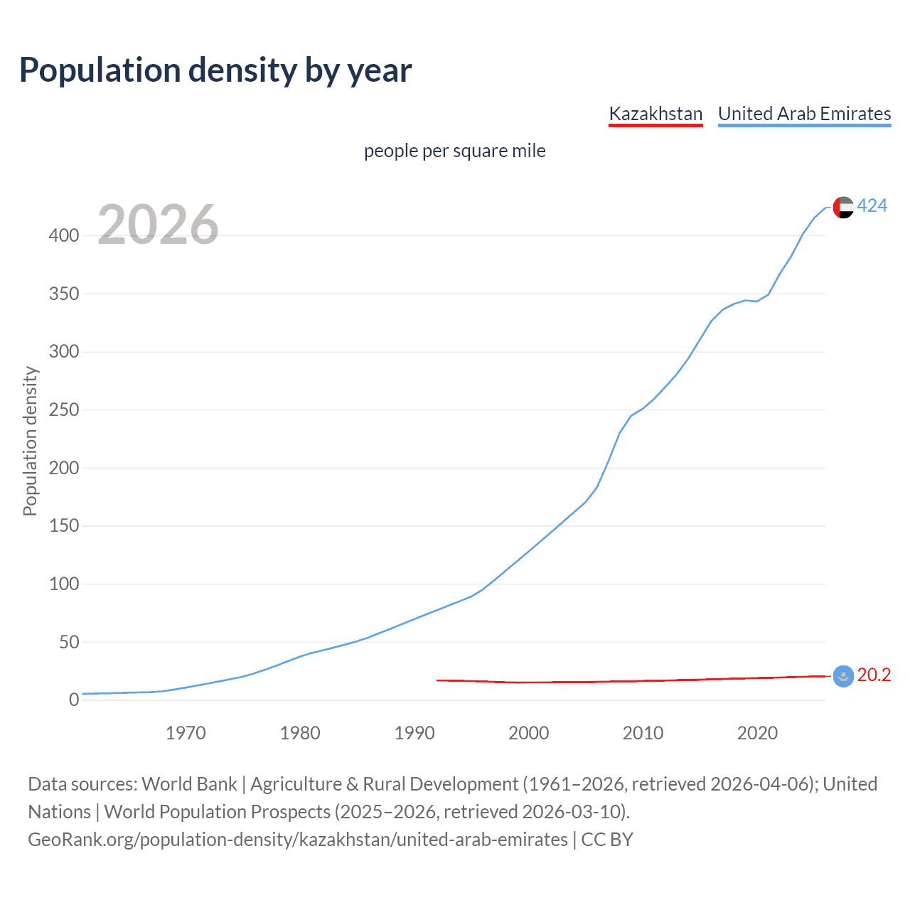 Population density