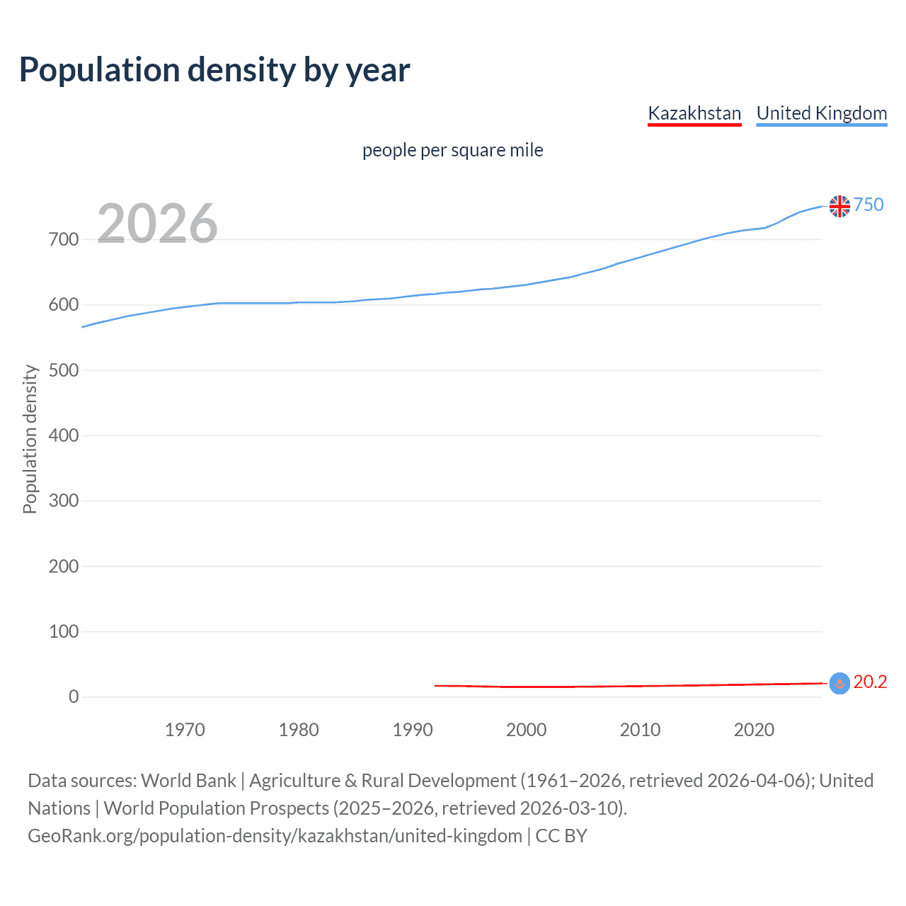 Population density