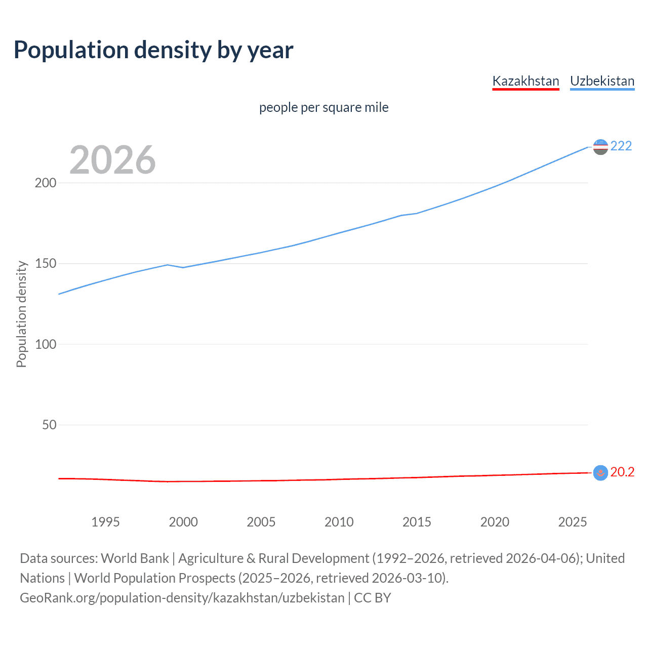 Population density