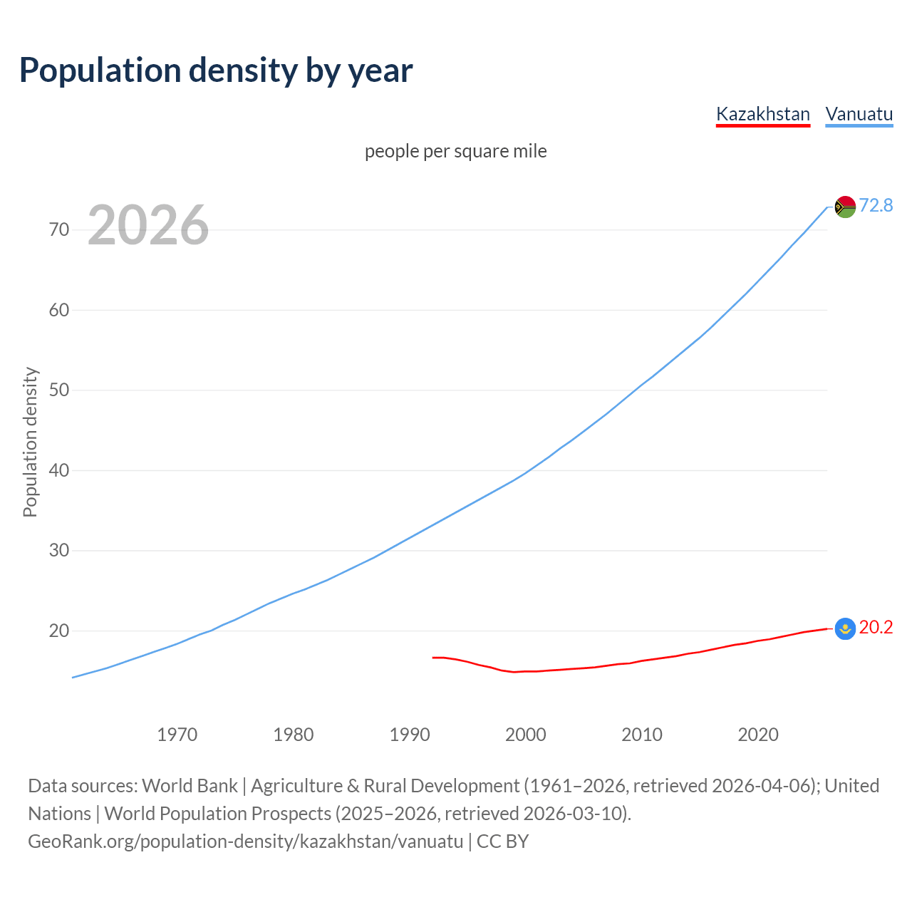 Population density
