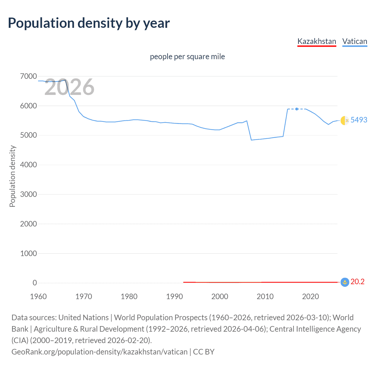 Population density