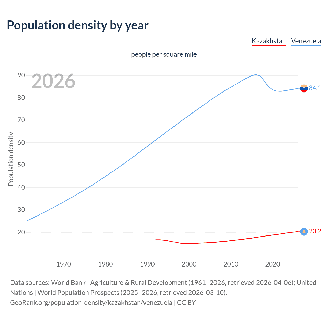 Population density