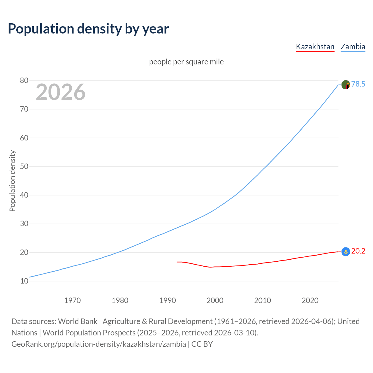 Population density