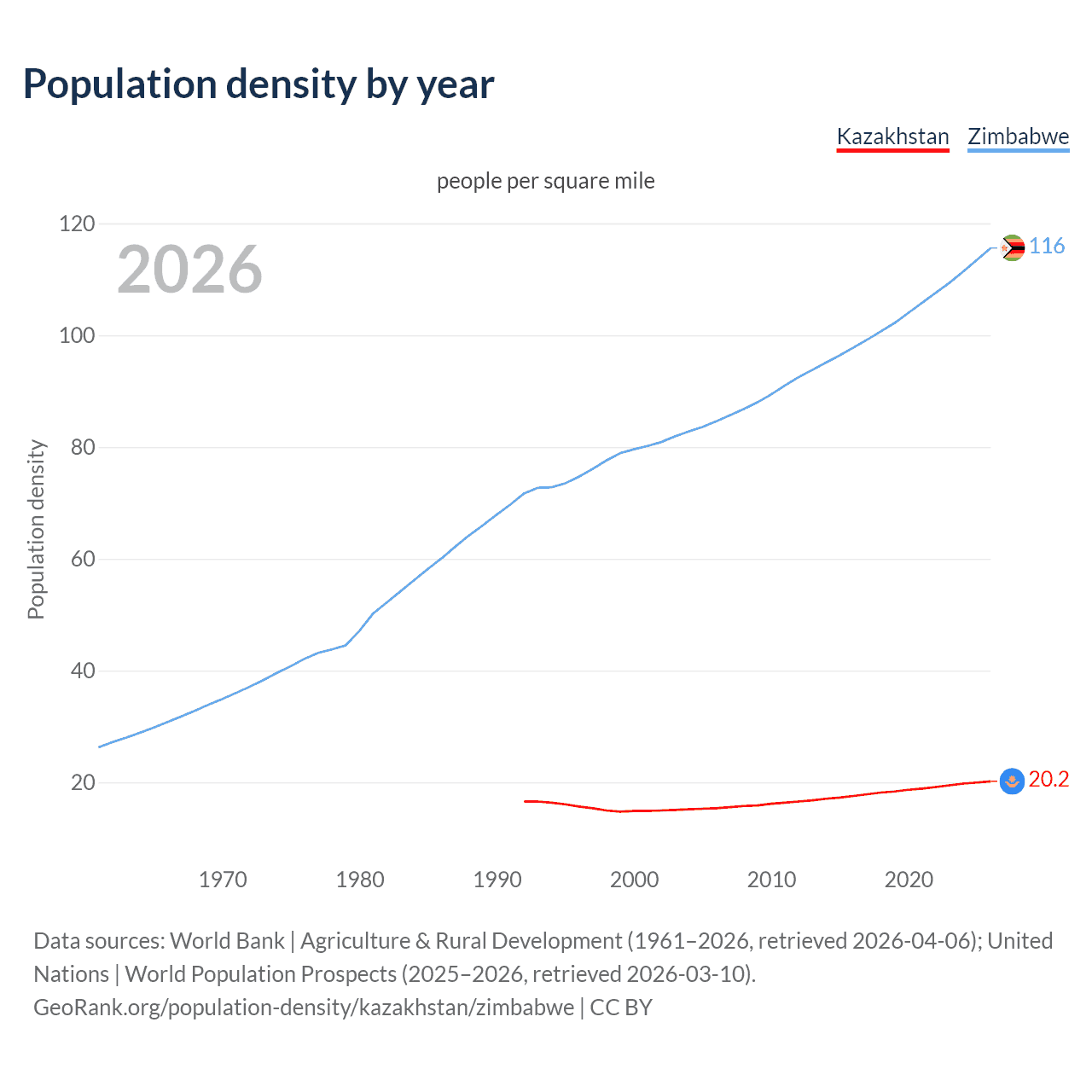 Population density