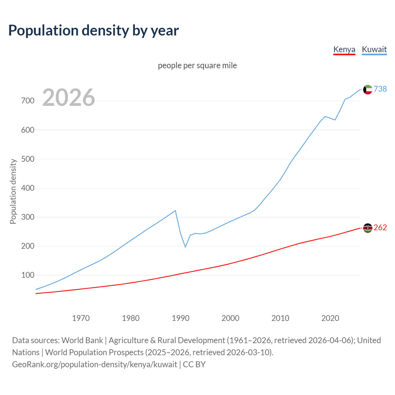 Population density