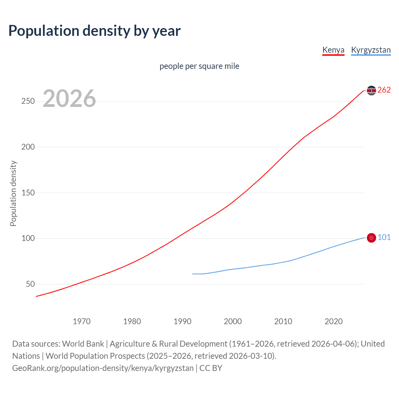Population density