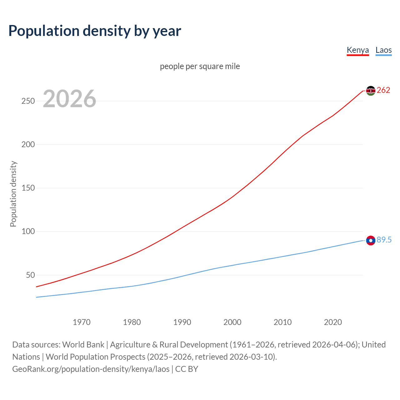 Population density
