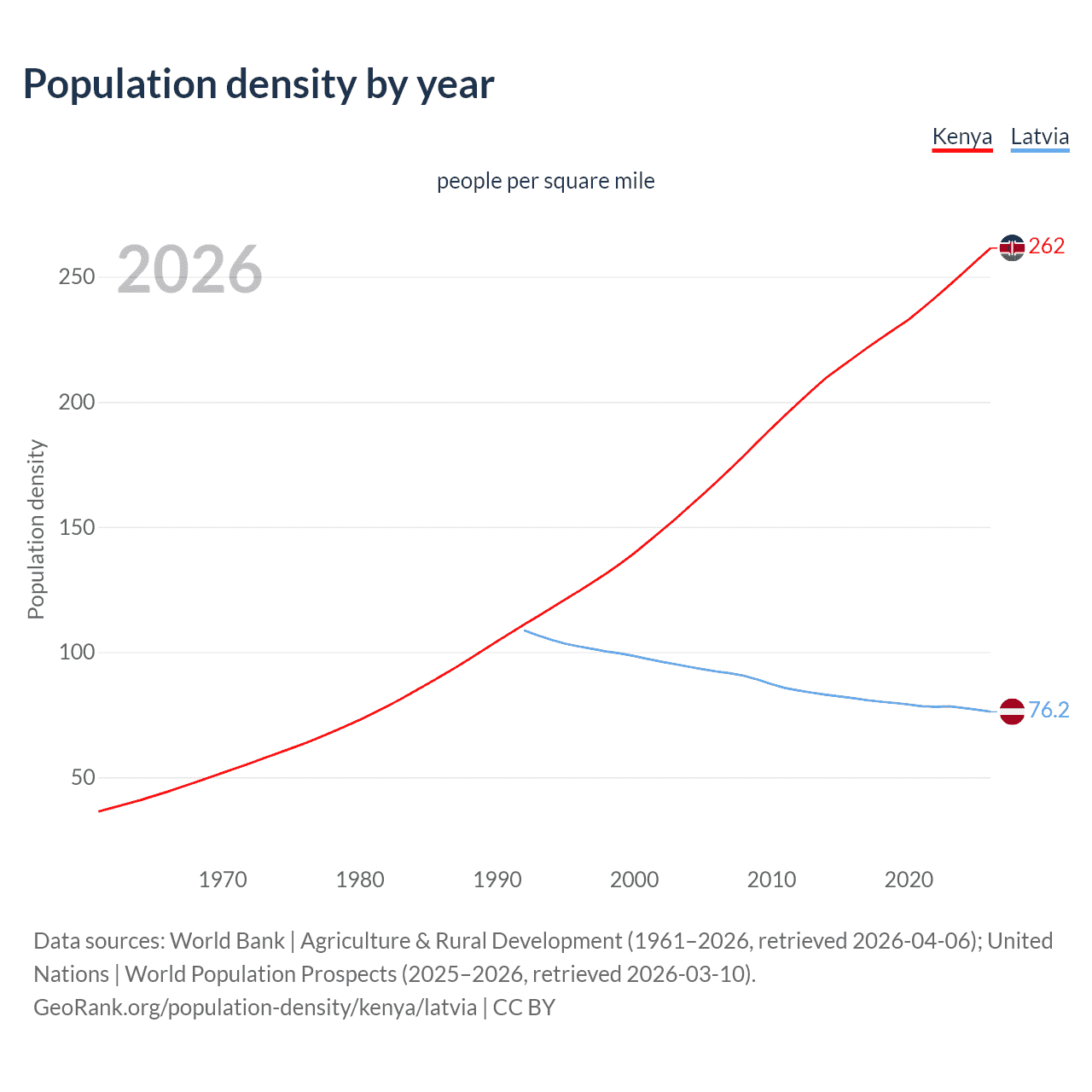 Population density