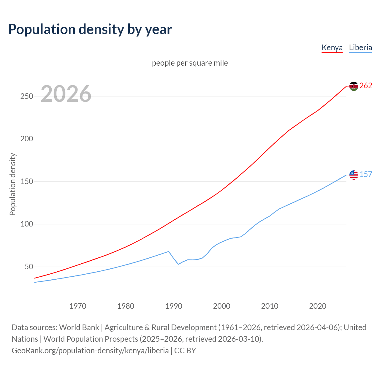 Population density