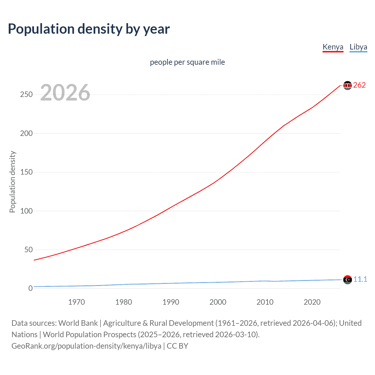 Population density