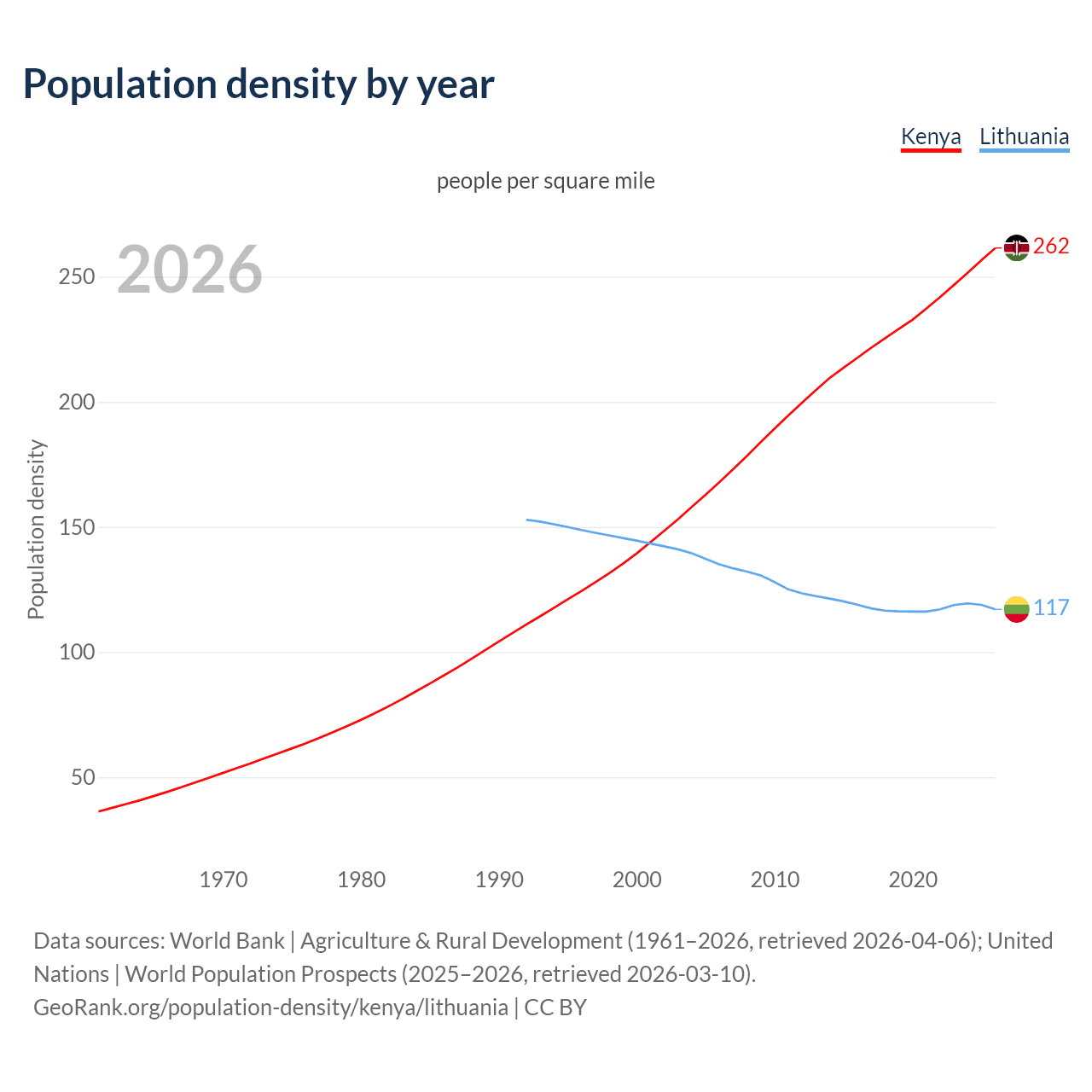 Population density