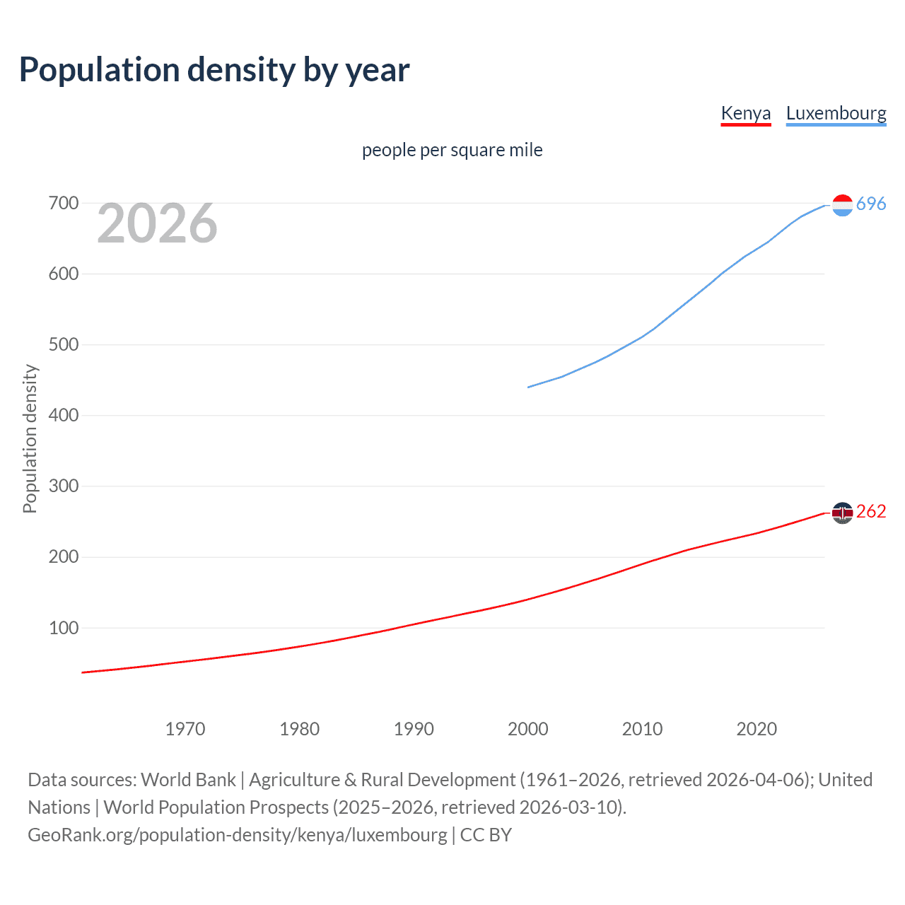 Population density