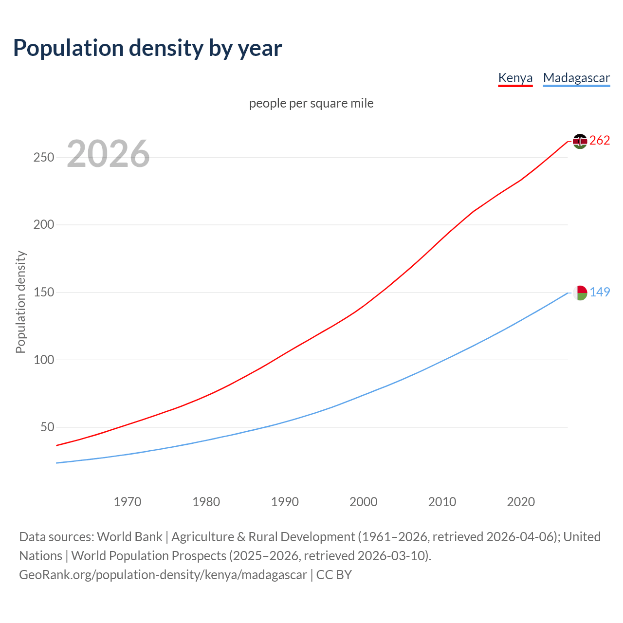 Population density