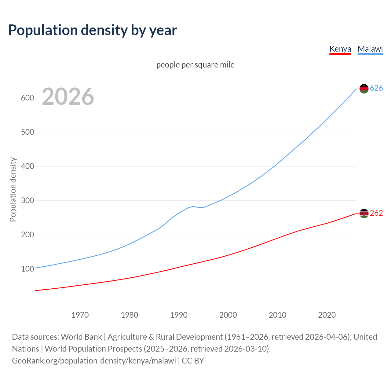 Population density