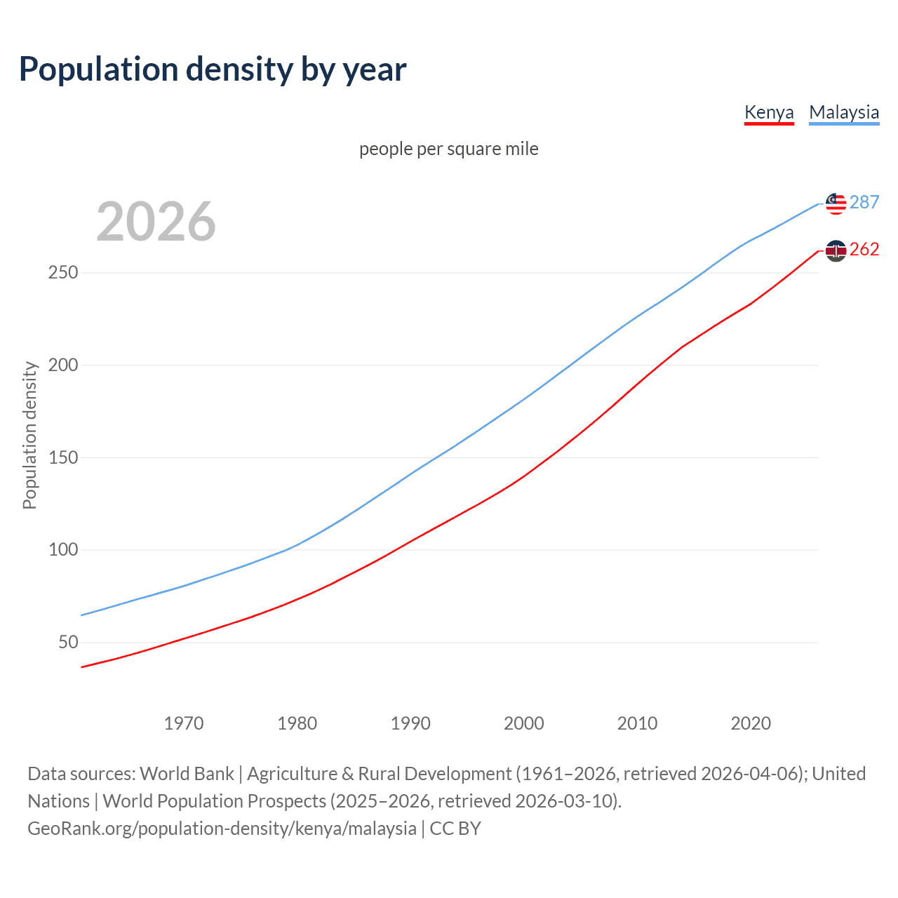 Population density