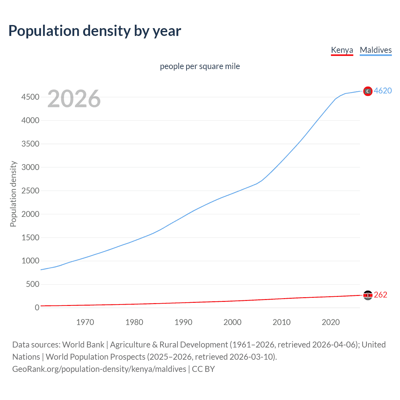 Population density