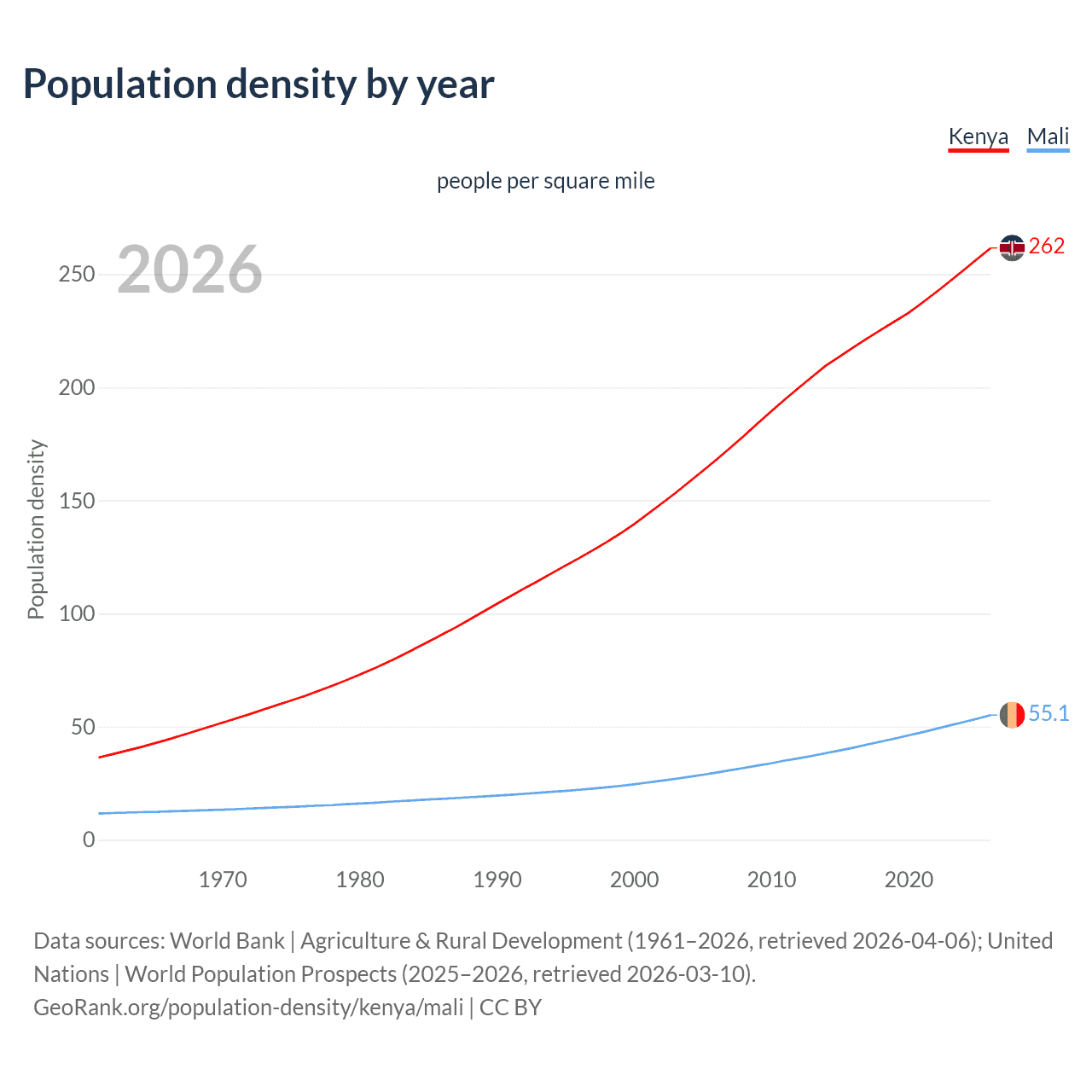 Population density