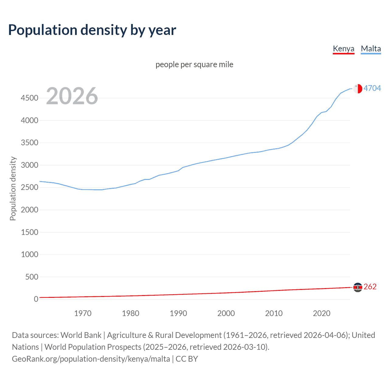 Population density