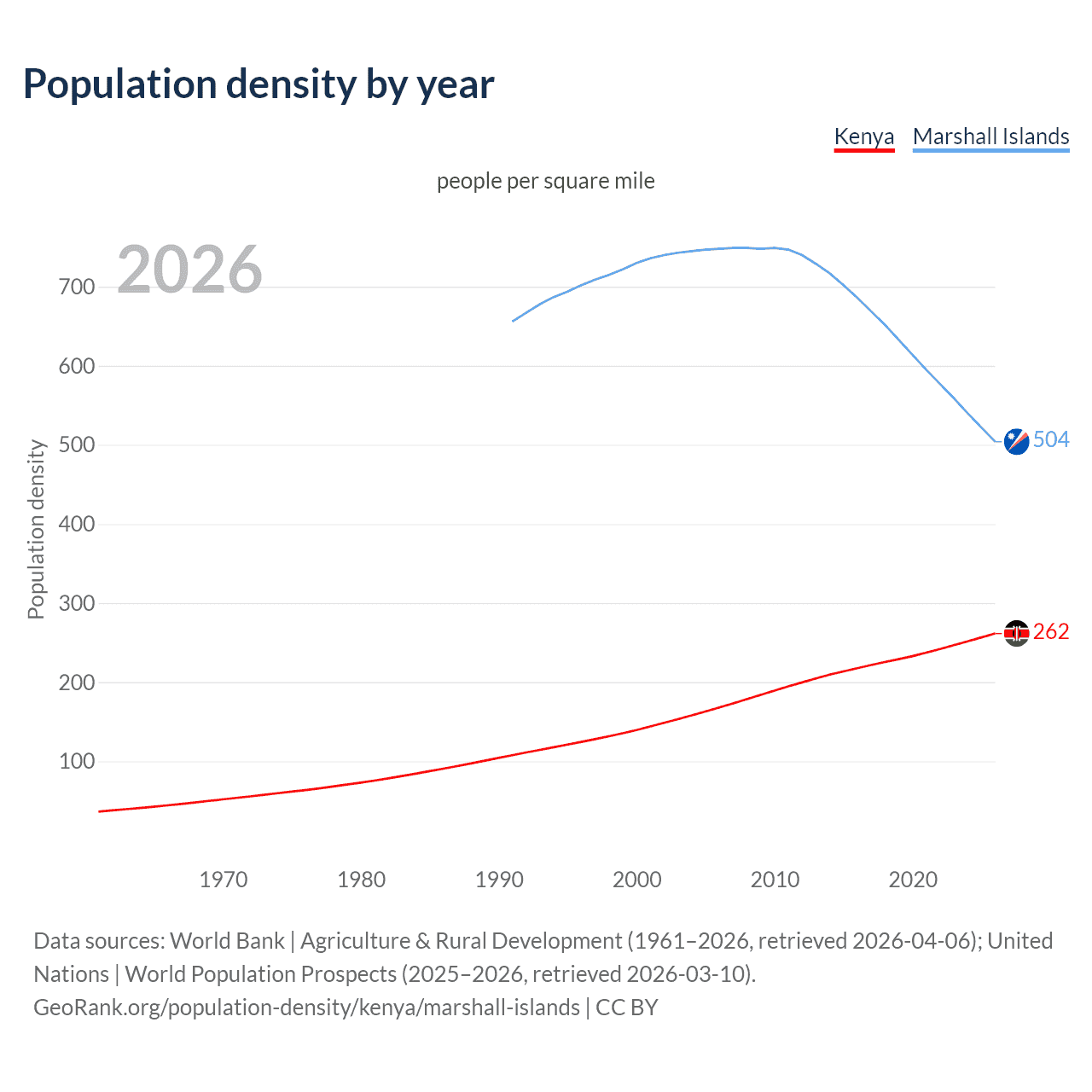 Population density