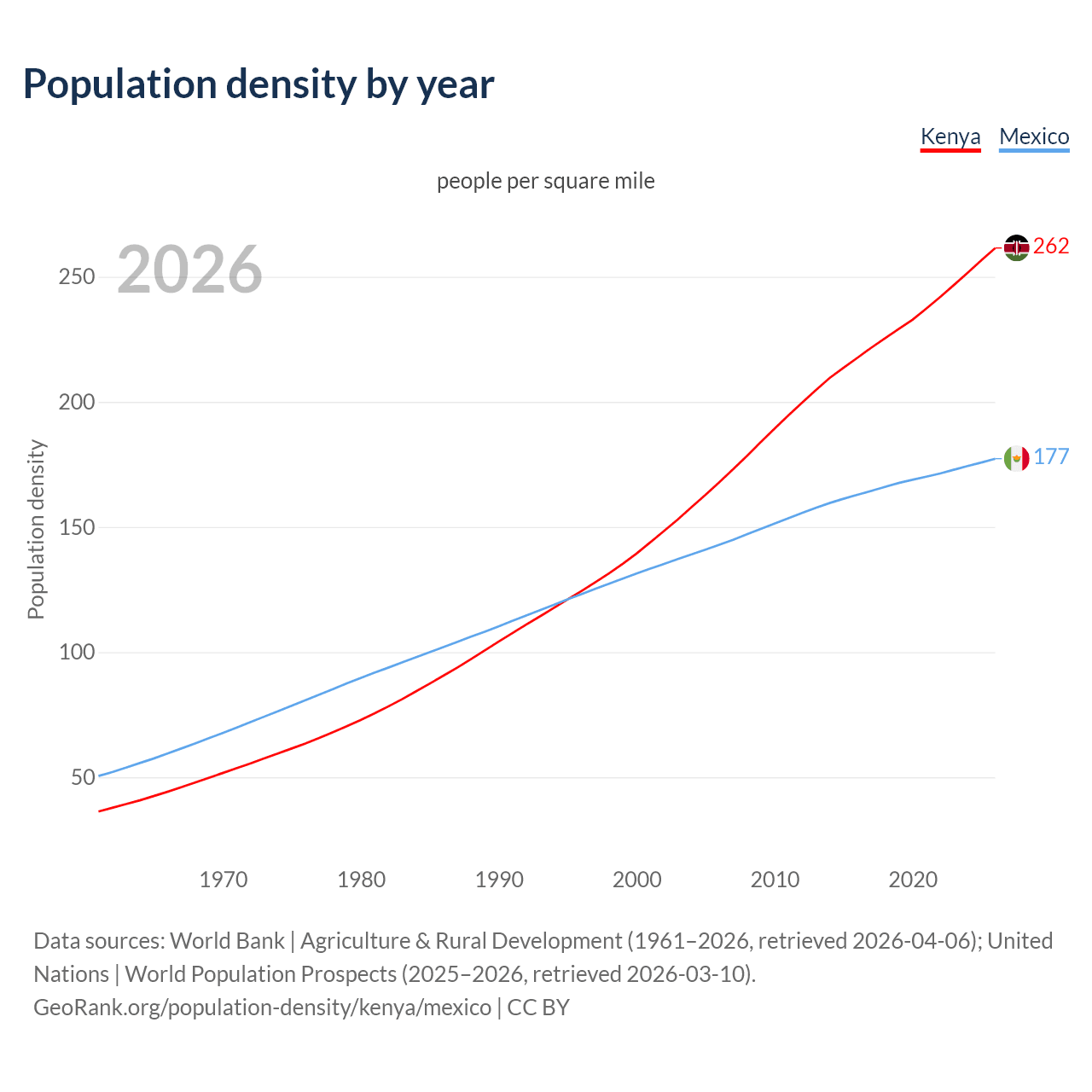 Population density