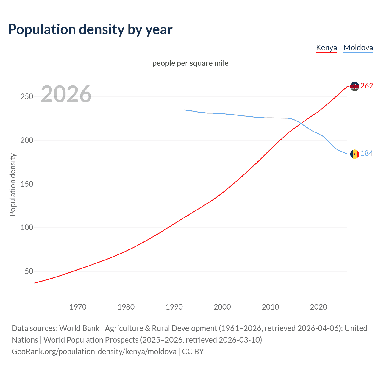 Population density