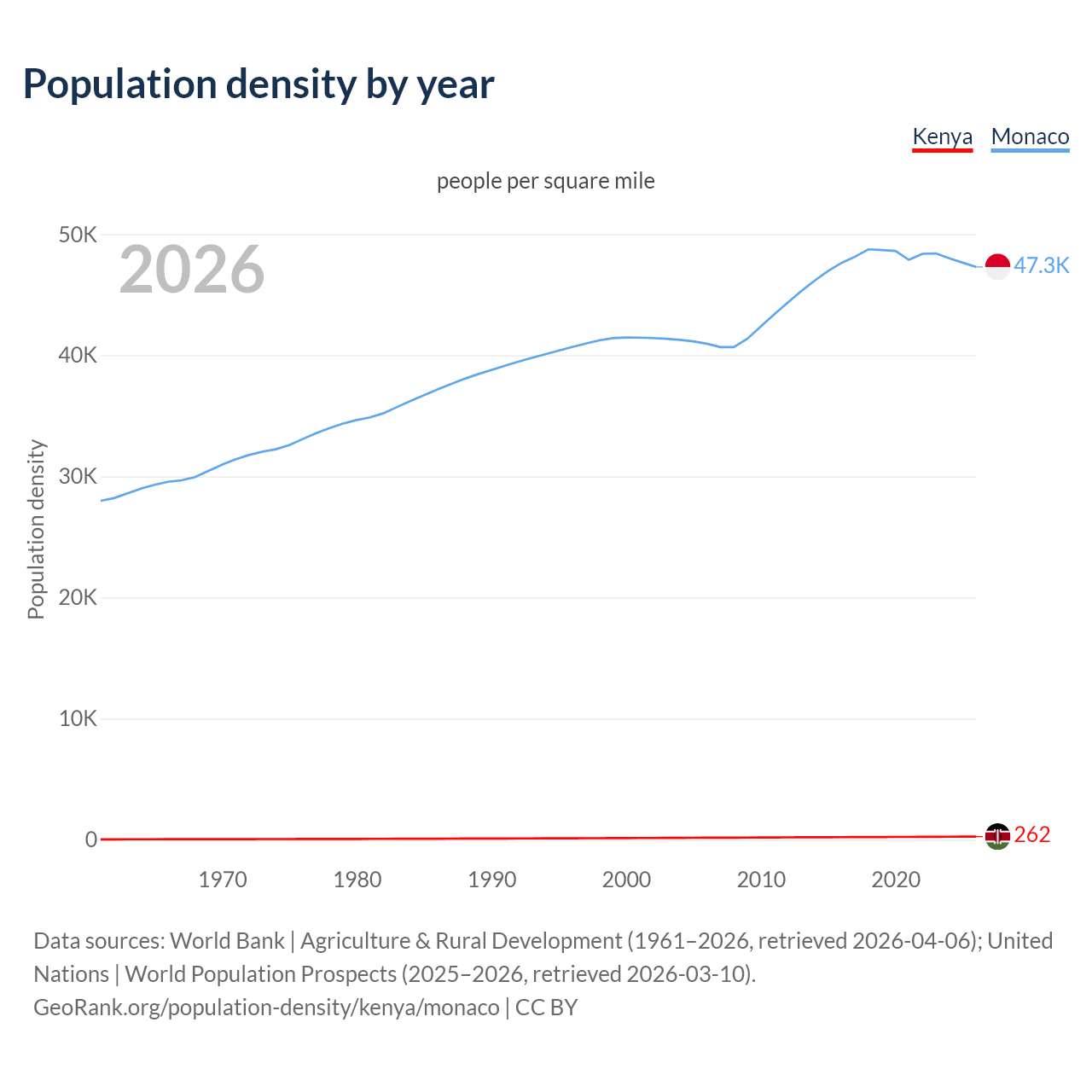 Population density