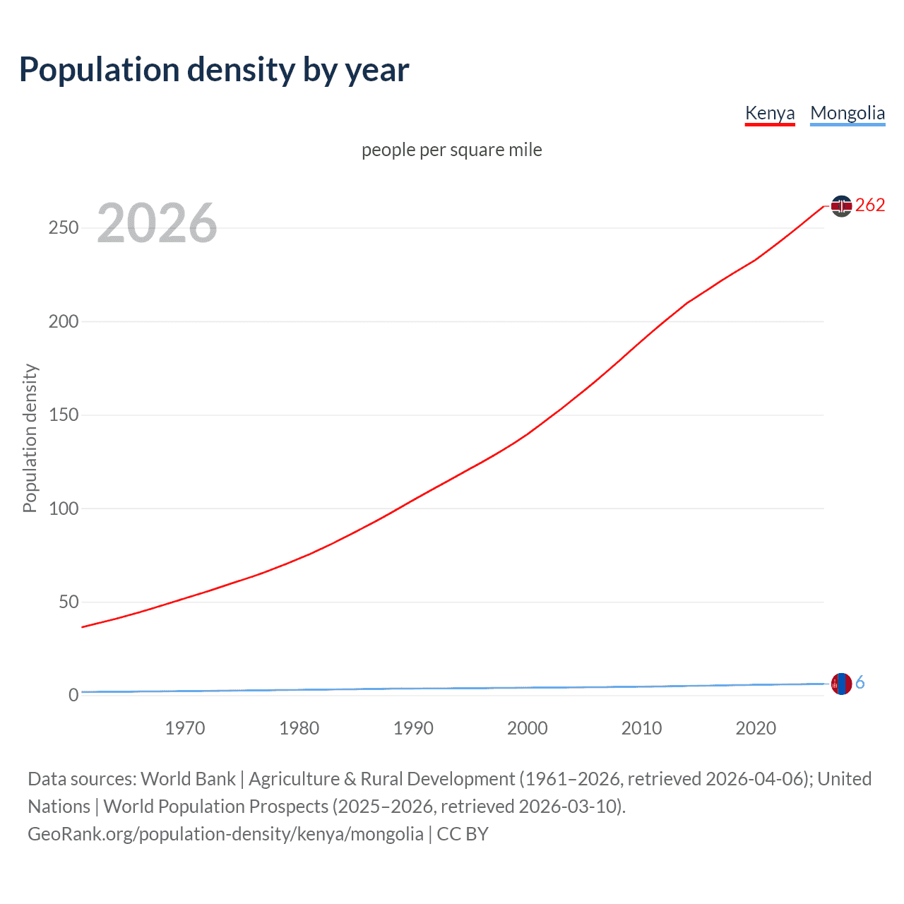 Population density