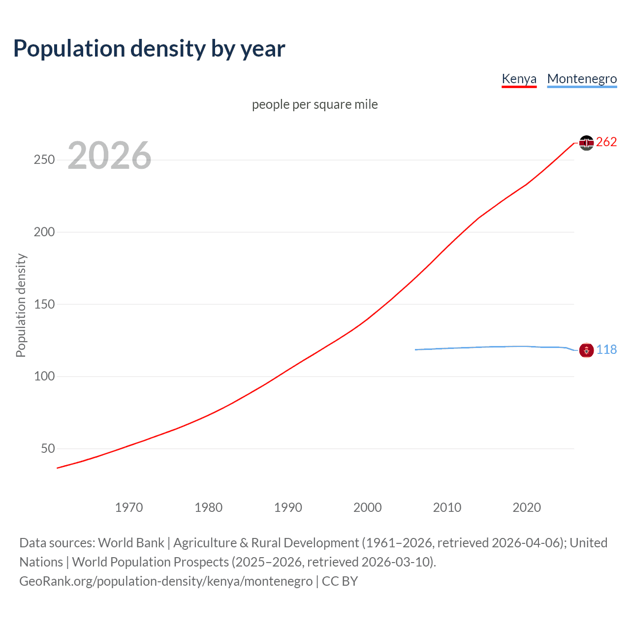 Population density