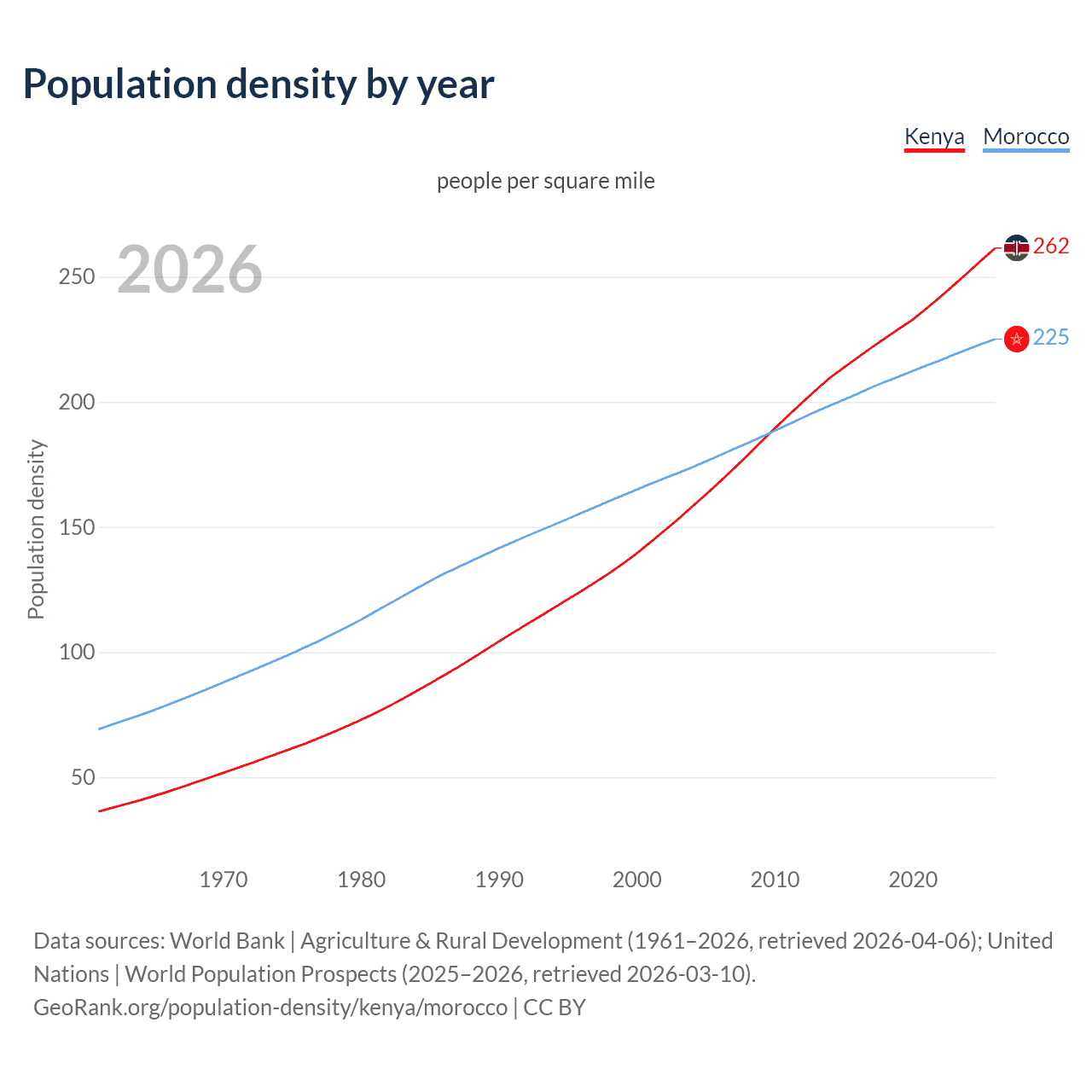 Population density