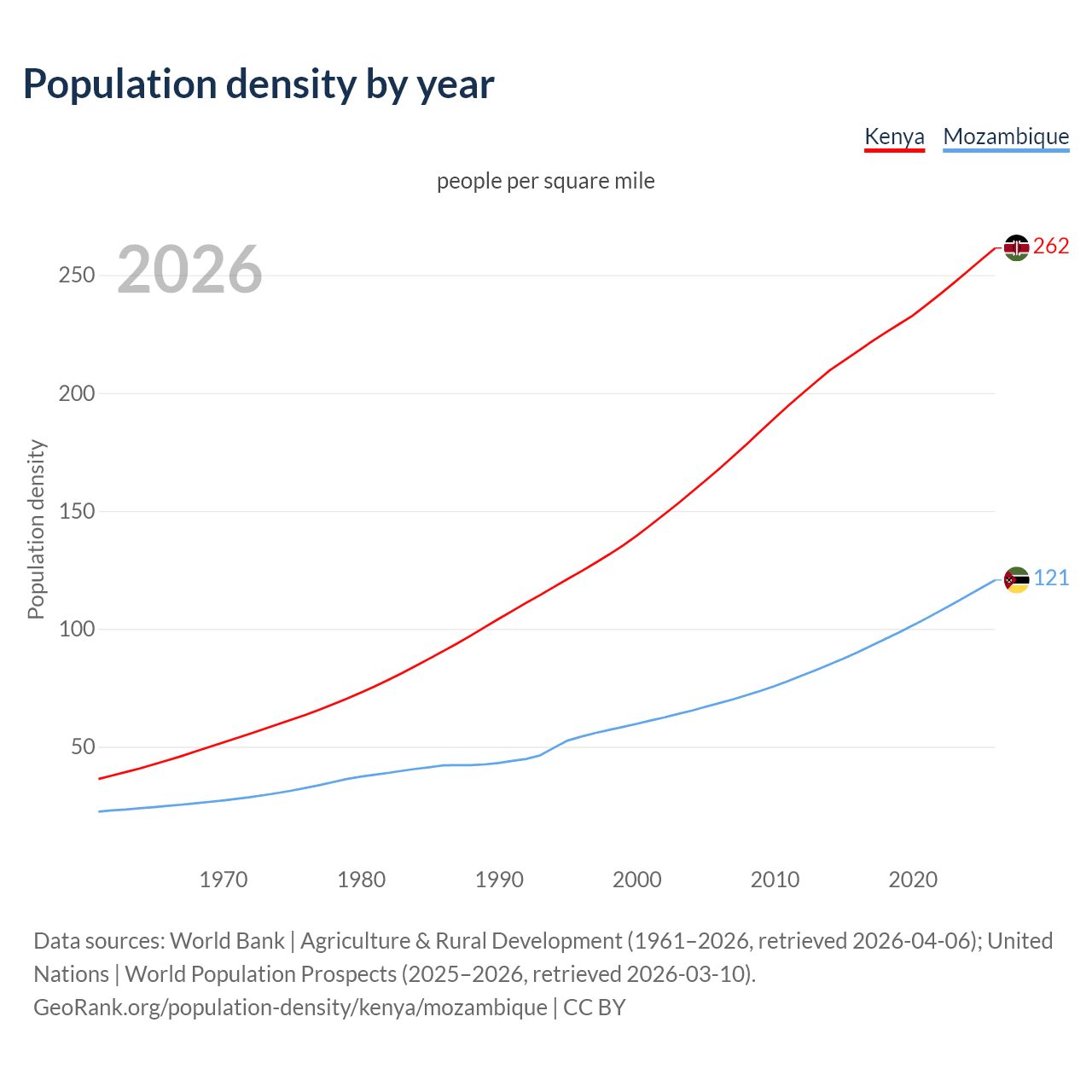 Population density