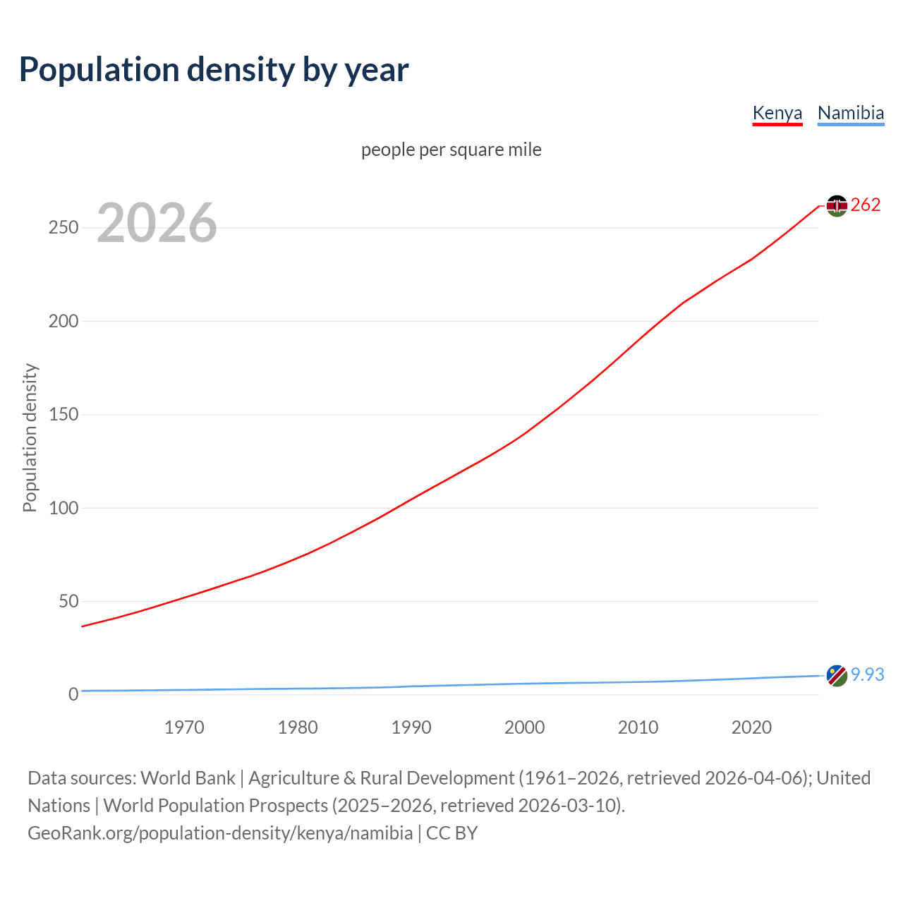 Population density